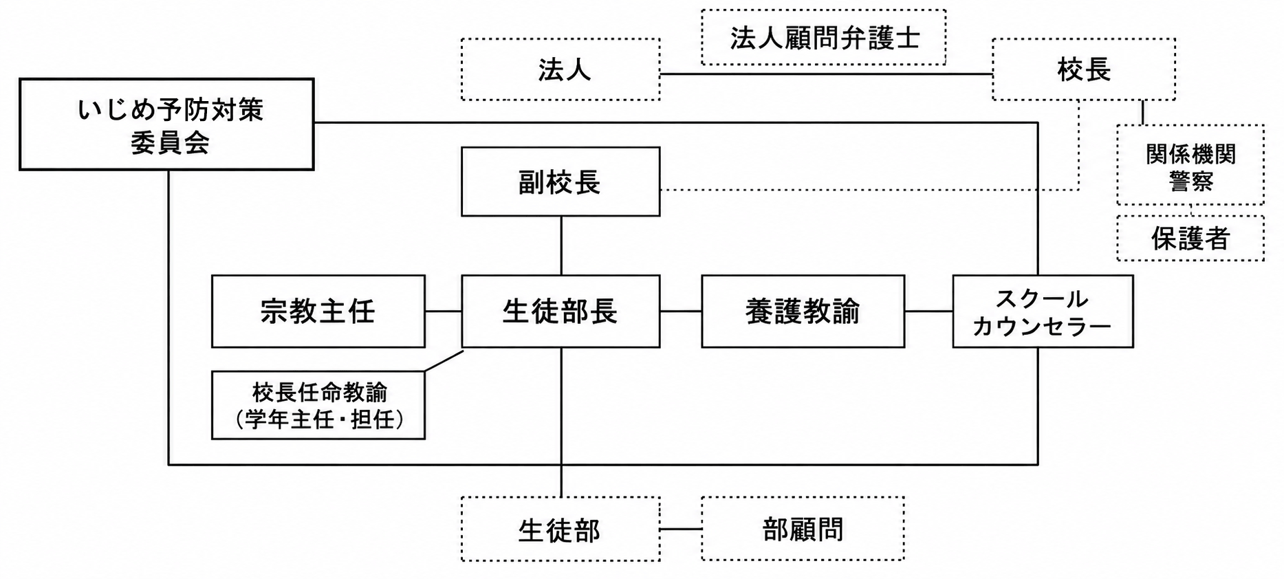 組織図